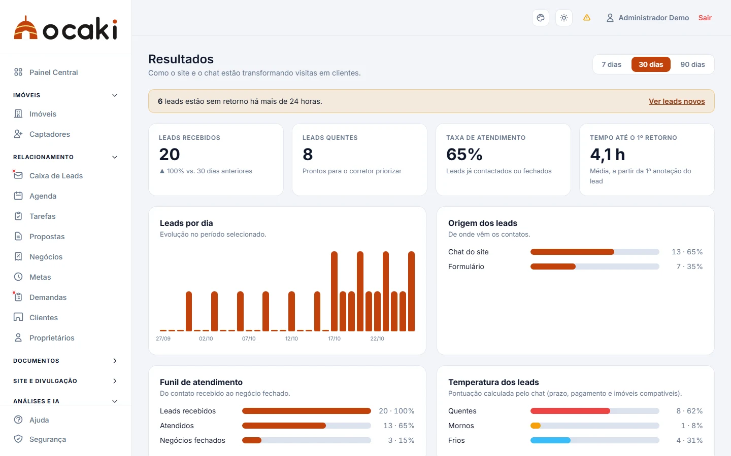 Tela de resultados com leads por dia, origem, funil de atendimento e temperatura dos leads